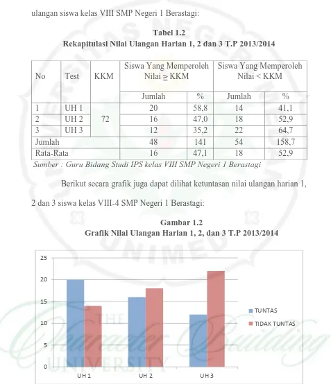 Tabel 1.2 Rekapitulasi Nilai Ulangan Harian 1, 2 dan 3 T.P 2013/2014 