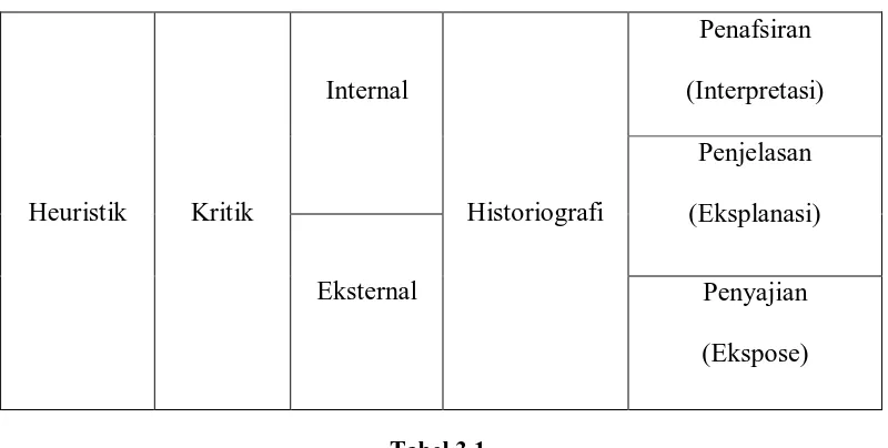 Tabel 3.1.  Metodologi Penelitian Sejarah dikutip dari Sjamsuddin, 2007: 17 