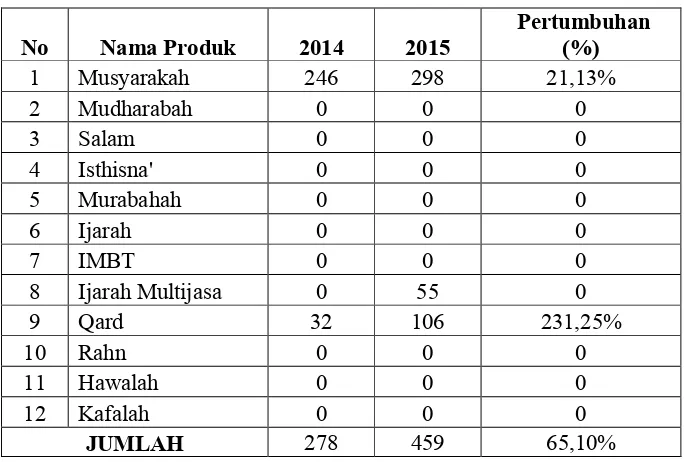 Portofolio Pembiayaan Pada Bmt Surya Asa Artha Tahun 2015.Tabel 1.1 8 