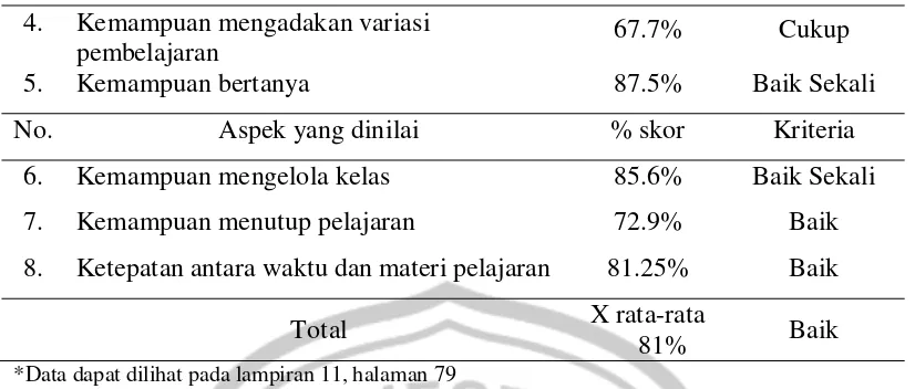 Tabel 4. Rata-rata skor kompetensi profesional guru biologi PNS yang belum 