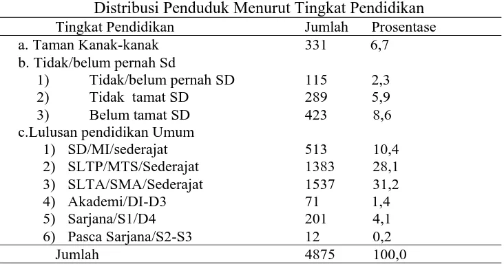 Tabel 3 Distribusi Penduduk Menurut Tingkat Pendidikan 