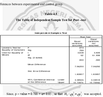 The Table of Independent Sample Test for Post Table 4.5 –test 