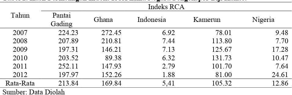 Tabel 2. Hasil Perhitungan Indeks RCA Lima Negara Pengekspor Biji Kakao. Indeks RCA 