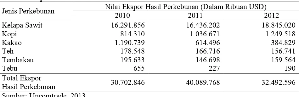 Tabel 1 Ekspor Hasil Perkebunan Indonesia Tahun 2010-2012 