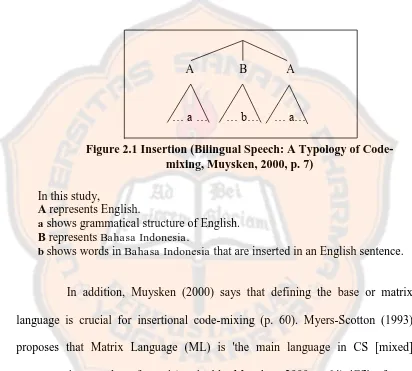 Figure 2.1 Insertion (Bilingual Speech: A Typology of Code-  mixing, Muysken, 2000, p
