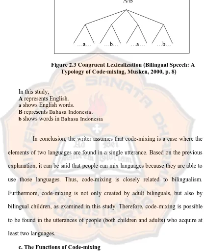 Figure 2.3 Congruent Lexicalization (Bilingual Speech: A  Typology of Code-mixing, Musken, 2000, p