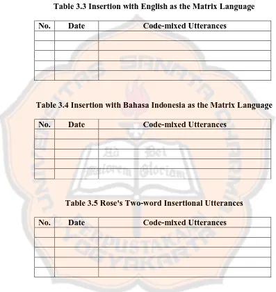 Table 3.3 Insertion with English as the Matrix Language 