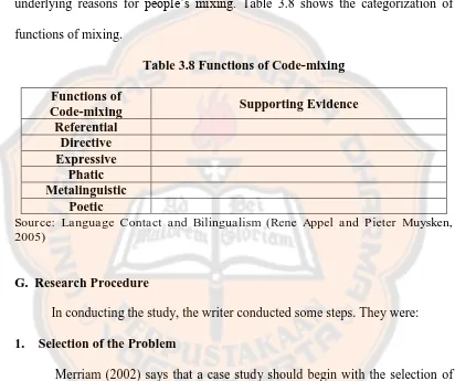 Table 3.8 Functions of Code-mixing  