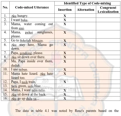 Table 4.1 Rose's Code-mixing Based on Parents' Observations  
