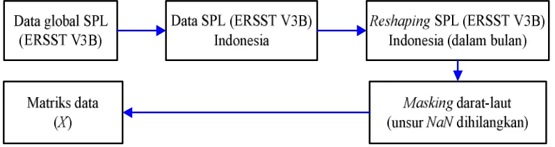 Gambar 2. Ekstraksi data SPL (ERSST V3B) 