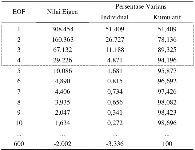 Tabel 1. Varians dari EOF dan persentase total varians 