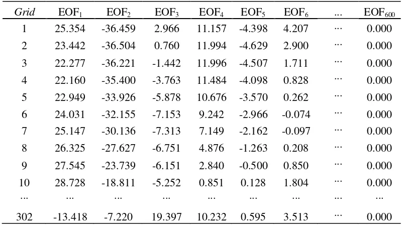 Tabel 2. Nilai komponen utama hasil analisis EOF 