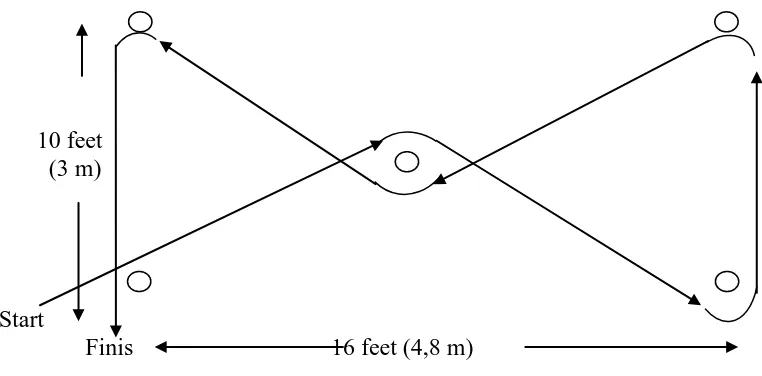 Gambar 3.2 Diagram tes lari zig-zag 