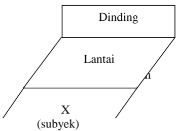 Gambar 3.3 Diagram tes Wall Pass, Nurhasan (2007:133) 
