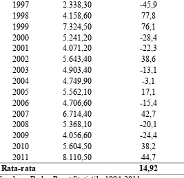 Tabel 1 dijelaskan bahwa impor barang konsumsi Indonesia mengalami fluktuasi dari 