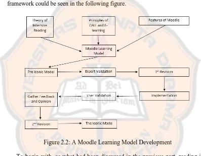 Figure 2.2: A Moodle Learning Model Development 