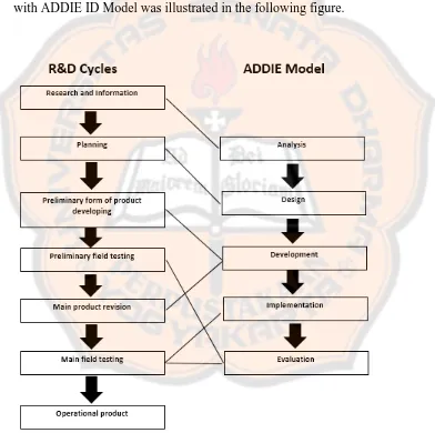 Figure 3.1: R & D Adopted Cycle Collaborated with ADDIE Model 