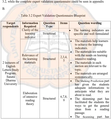 Table 3.2 Expert Validation Questionnaire Blueprint 