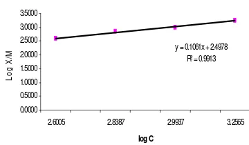 Gambar 15 Isoterm Freundlich adsorpsi asam lemak bebas oleh arang aktif  b1c2  