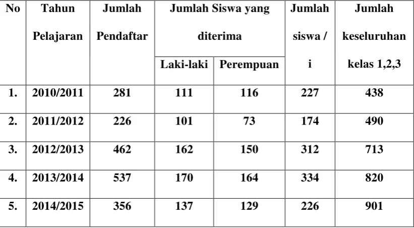 Tabel 1.1 Data Jumlah Penerimaan Siswa Baru 