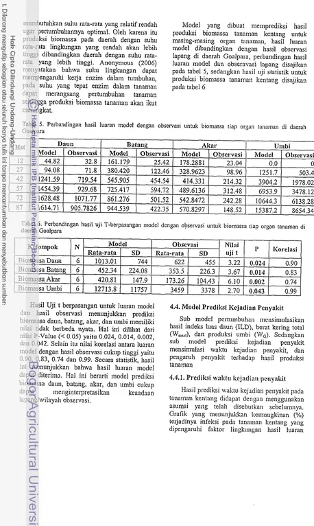 Tabel 5. Perbandingan hasil luaran model dengall observasi untuk biomassa tiap organ tanaman di daerah 