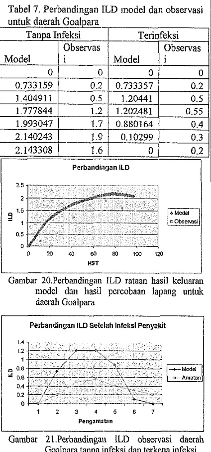 Tabel 7. Perbandingan ILD model dan observasi 