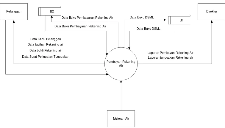 Gambar 4.3 DFD Level 1 Sistem Informasi Pembayaran Rekening Air Yang 