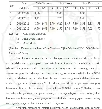 Tabel 1.1. Data nilai UN SMA N 9 Medan