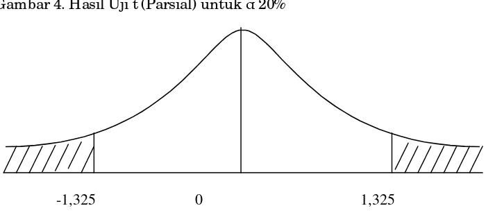 Gambar 4. Hasil Uji t (Parsial) untuk α 20% 
