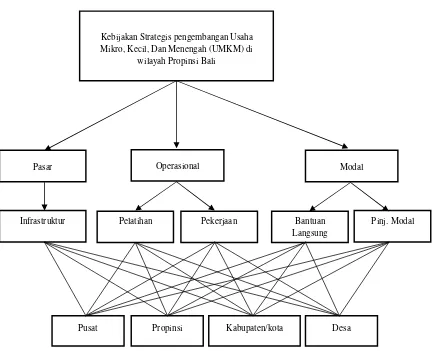Gambar 5. Struktur Hirarki Kebijakan Dengan Model AHP 