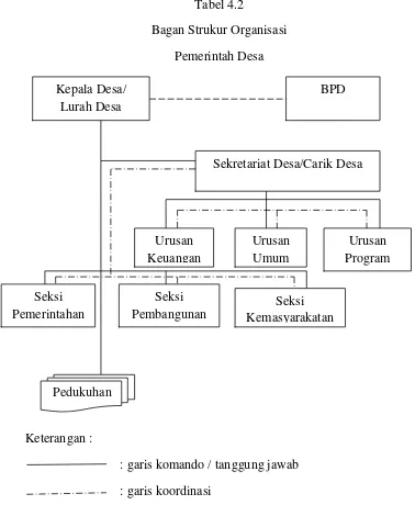 Tabel 4.2 Bagan Strukur Organisasi 