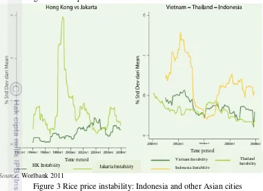 Figure 3 Rice price instability: Indonesia and other Asian cities 