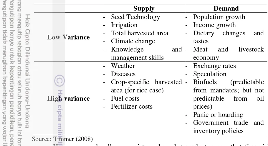 Table 1 Supply and demand drivers of fluctuating food price 