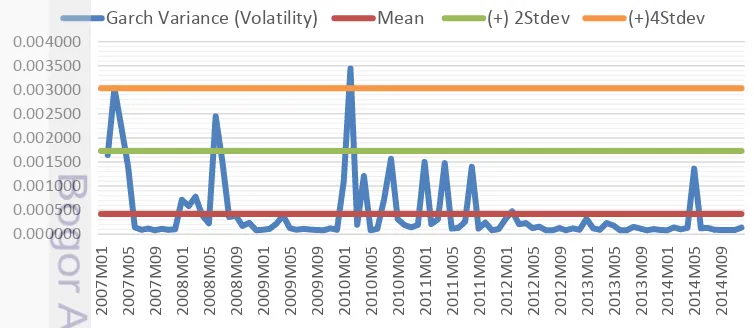 Figure 8 Indonesian rice price volatility 2007 - 2014 