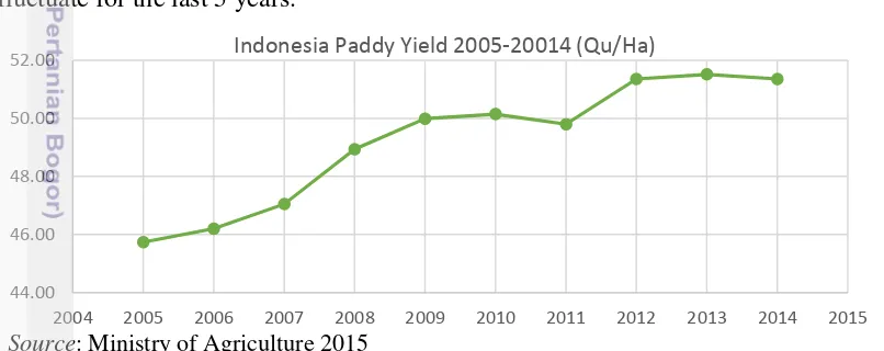 Figure 9 Indonesian paddy yield 2005 – 2014 (Qu/Ha) 