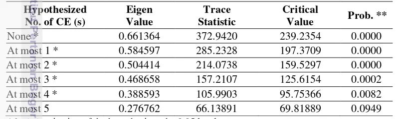 Table 6 Johansen Cointegration test results 