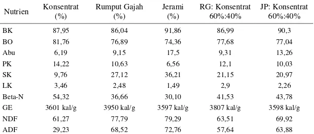 Tabel 1 Komposisi nutrien pakan dalam  %BK (bahan kering)  Nutrien  Konsentrat  (%)  Rumput Gajah (%)  Jerami  (%)  RG: Konsentrat 60%:40%  JP: Konsentrat 60%:40%  BK  87,95  86,04  91,86  86,99  90,3  BO  81,76  76,89  74,36  77,68  77,04  Abu  6,19  9,15