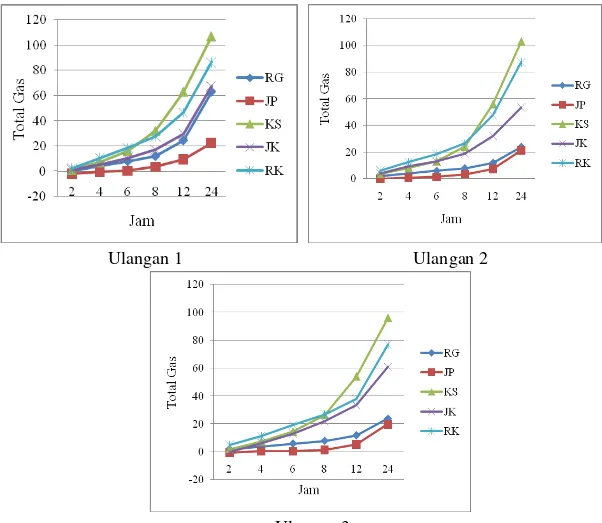Gambar 5 Total gas pada masing-masing ulangan 