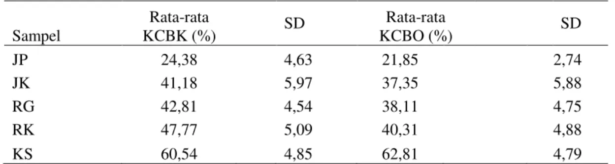 Tabel 2 Rataan nilai KCBK (%) dan KCBO (%) 