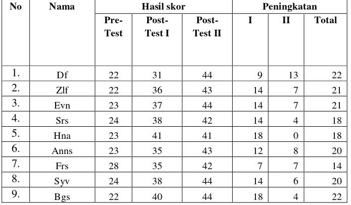 Tabel 23. Perbandingan Peningkatan dan Presentase Skor Kohesivitas Kelompok Pre-Test, Post-Test I dan Post-Test II Aspek Komitmen yang Tinggi 