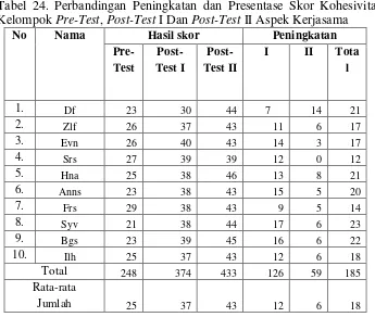 Tabel 25. Perbandingan Peningkatan dan Presentase Skor Kohesivitas Kelompok Pre-Test, Post-Test I Dan Post-Test II Aspek Memiliki Tujuan yang Sama 