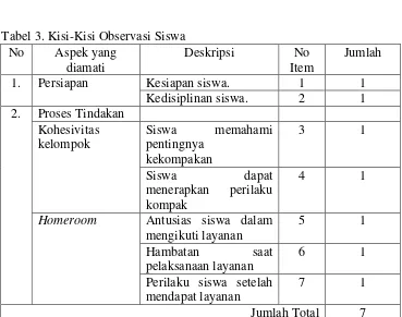 Tabel 2. Kisi-Kisi Pedoman Observasi Guru 