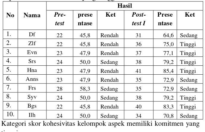 Tabel 11. Perbandingan Hasil Pre-Test dengan Hasil Post-Test I Aspek Memiliki Komitmen yang Tinggi 