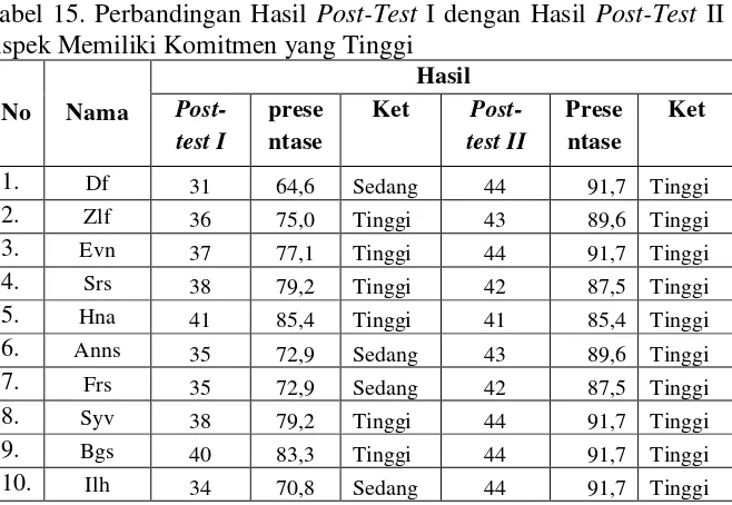 Tabel 15. Perbandingan Hasil Post-Test I dengan Hasil Post-Test II Aspek Memiliki Komitmen yang Tinggi 
