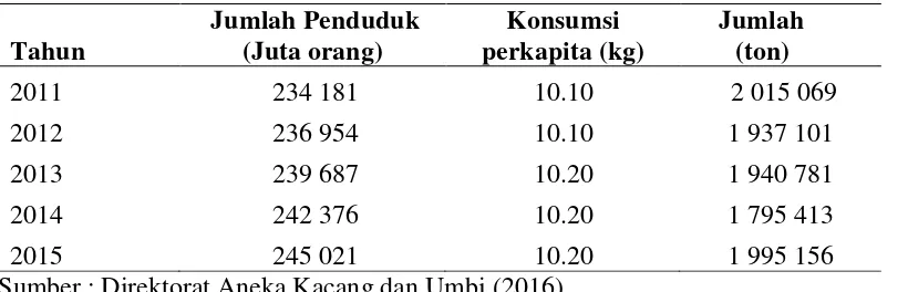 Tabel 3 Konsumsi kedelai 2011-2015 