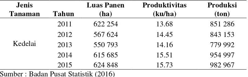 Tabel 4 Perkembangan luas panen, produktivitas dan produksi kedelai 