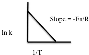 Gambar 1. Grafik antara nilai ln k dan 1/T dalam persamaan Arrhenius 