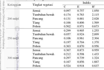 Tabel 2 Indeks Dominansi Jenis (C), Kemerataan (E), dan Keanekaragaman (H’) 