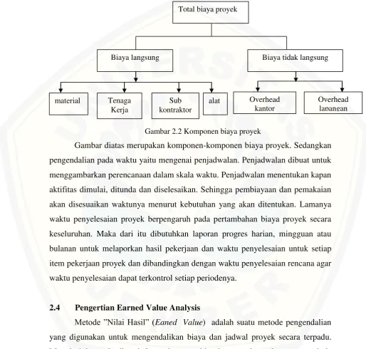 Gambar 2.2 Komponen biaya proyek 