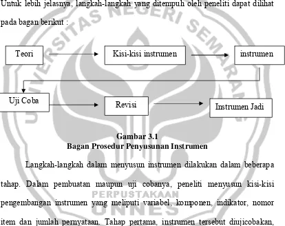 Gambar 3.1 Bagan Prosedur Penyusunan Instrumen 